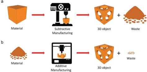 subtractive manufacturing vs additive